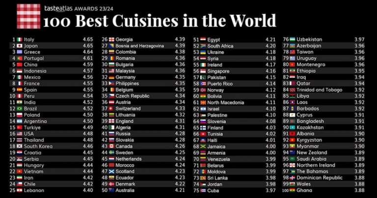 Taste Atlas revela el ranking con las 100 mejores cocinas del mundo